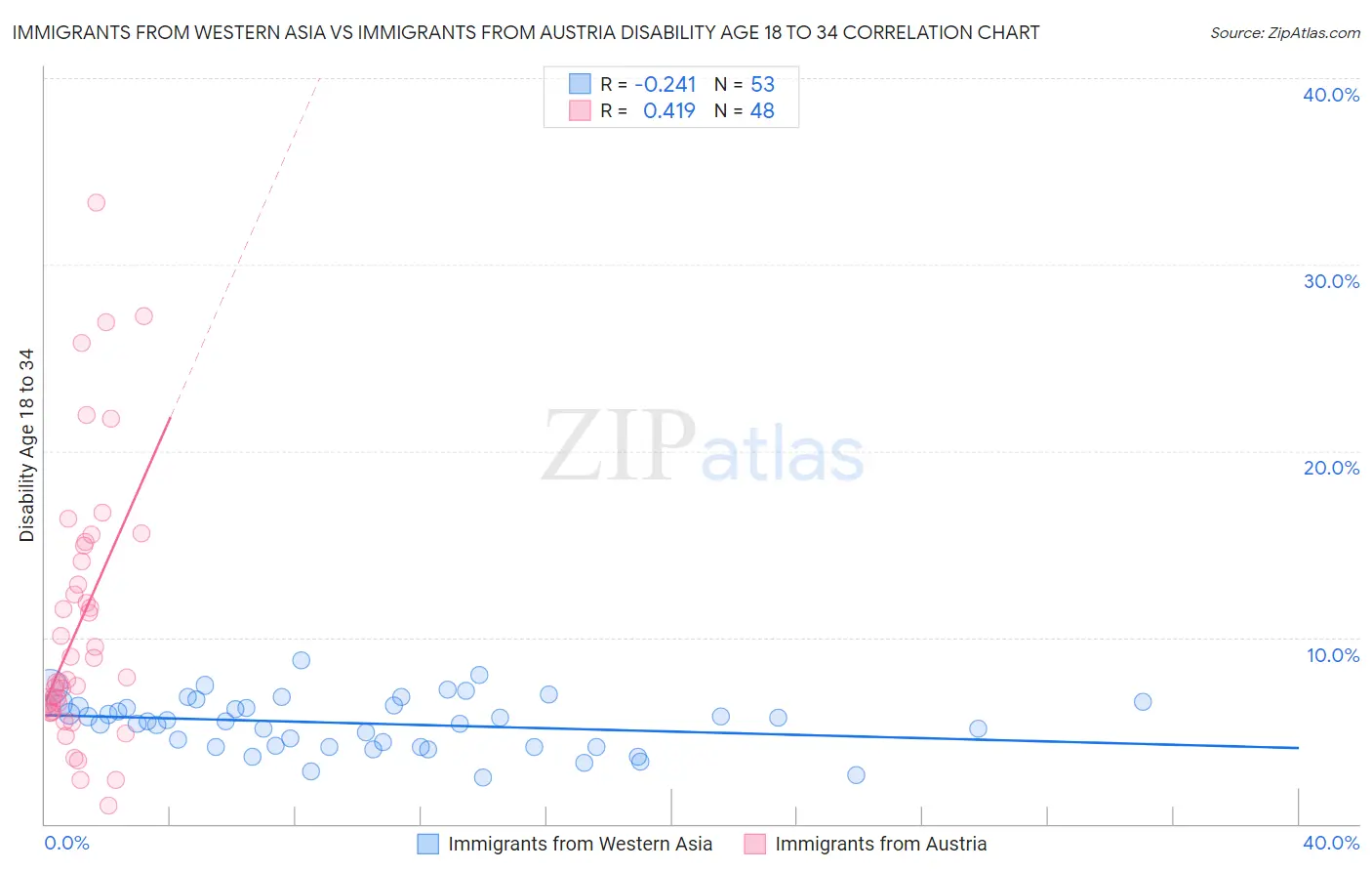 Immigrants from Western Asia vs Immigrants from Austria Disability Age 18 to 34