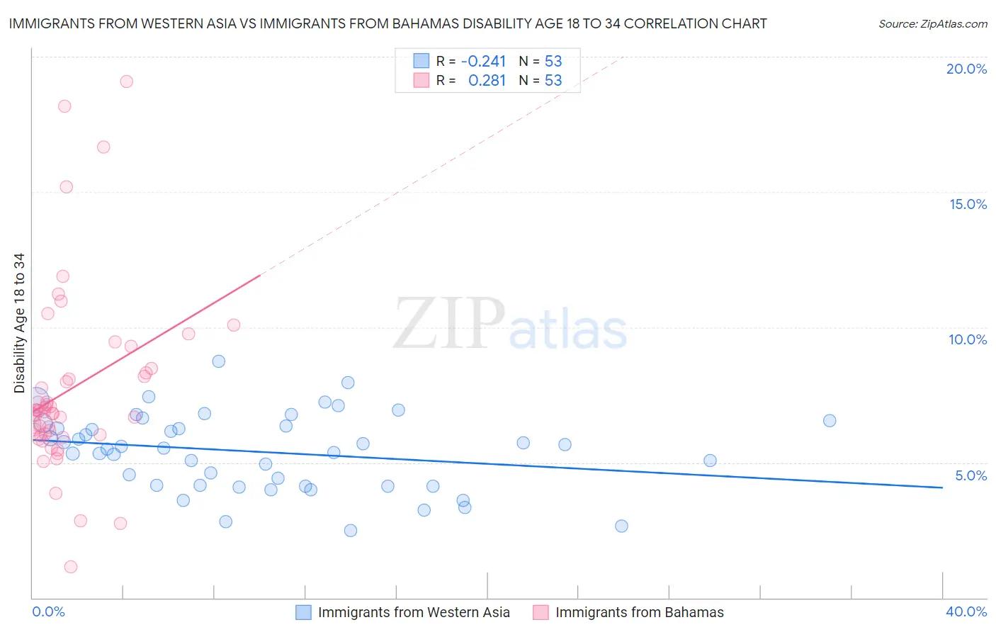 Immigrants from Western Asia vs Immigrants from Bahamas Disability Age 18 to 34