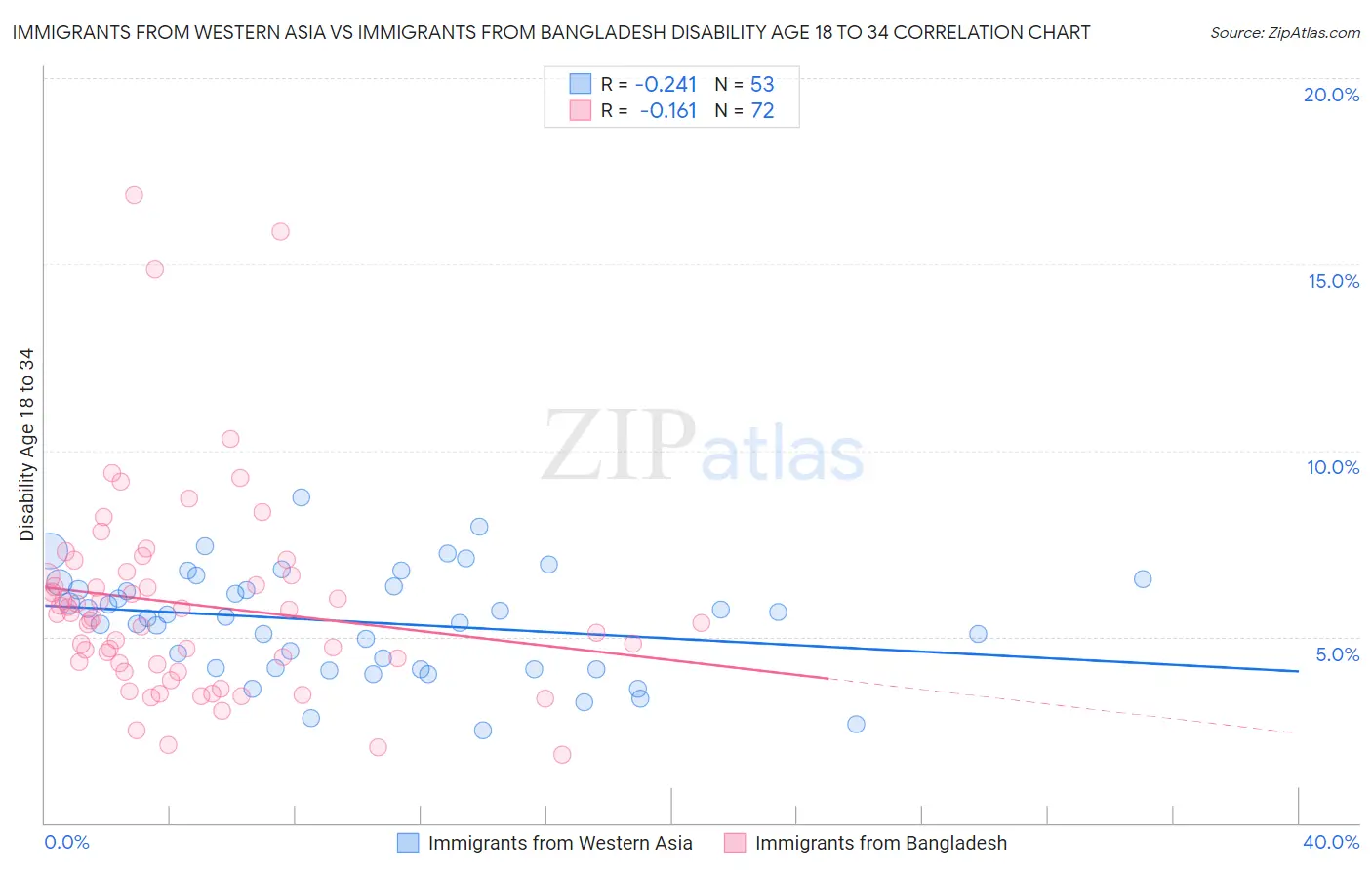 Immigrants from Western Asia vs Immigrants from Bangladesh Disability Age 18 to 34