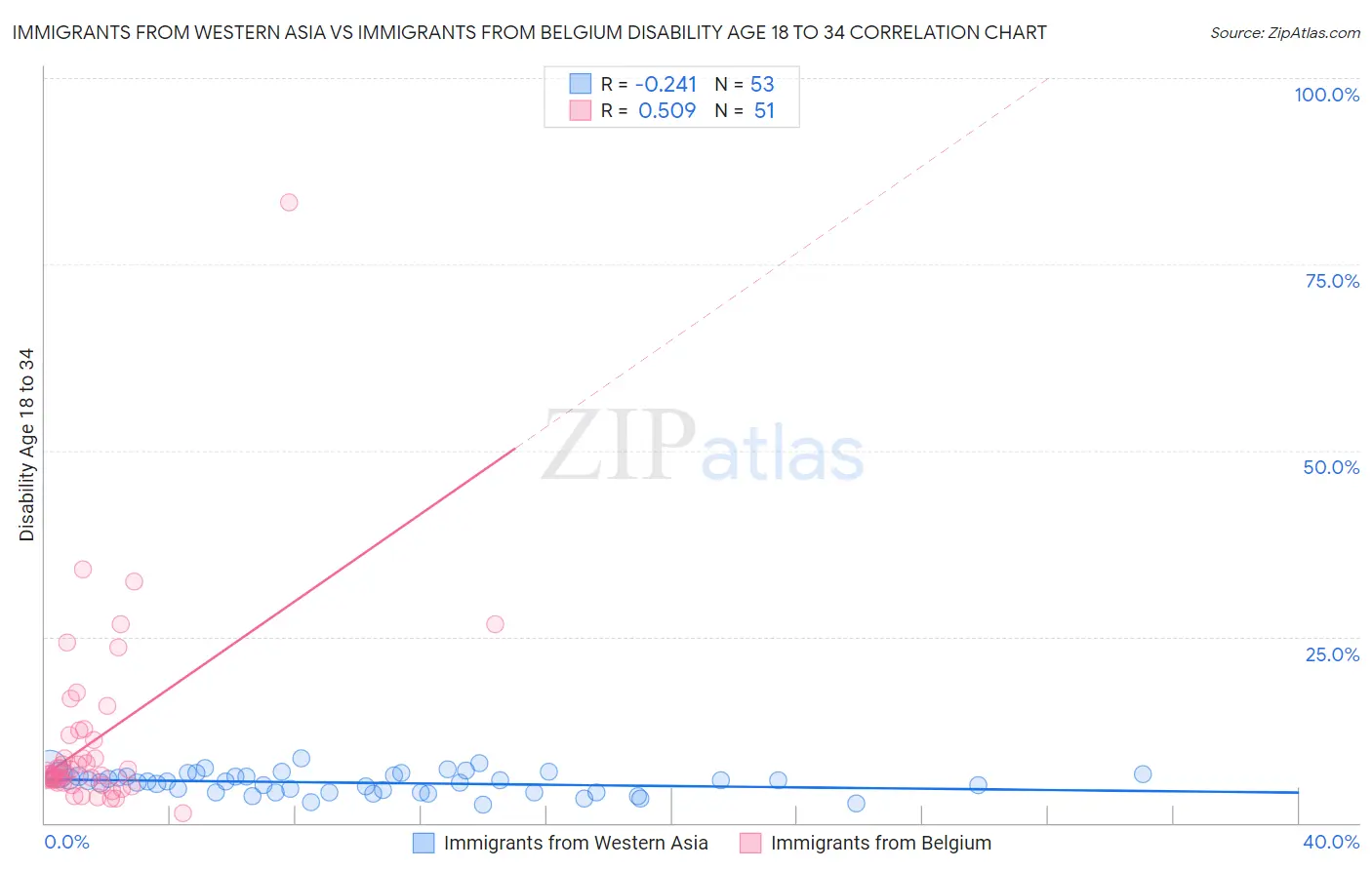 Immigrants from Western Asia vs Immigrants from Belgium Disability Age 18 to 34