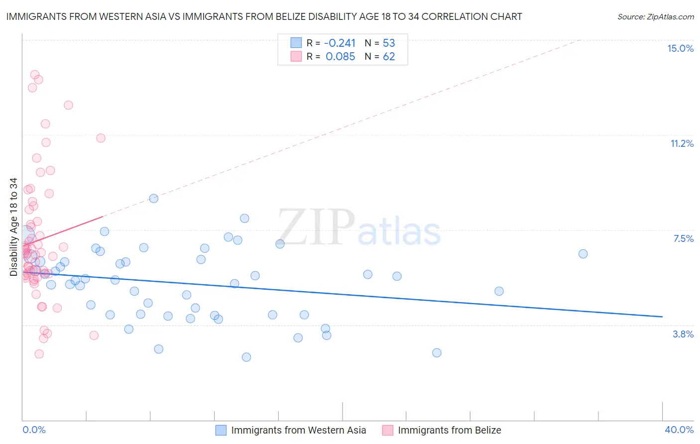 Immigrants from Western Asia vs Immigrants from Belize Disability Age 18 to 34