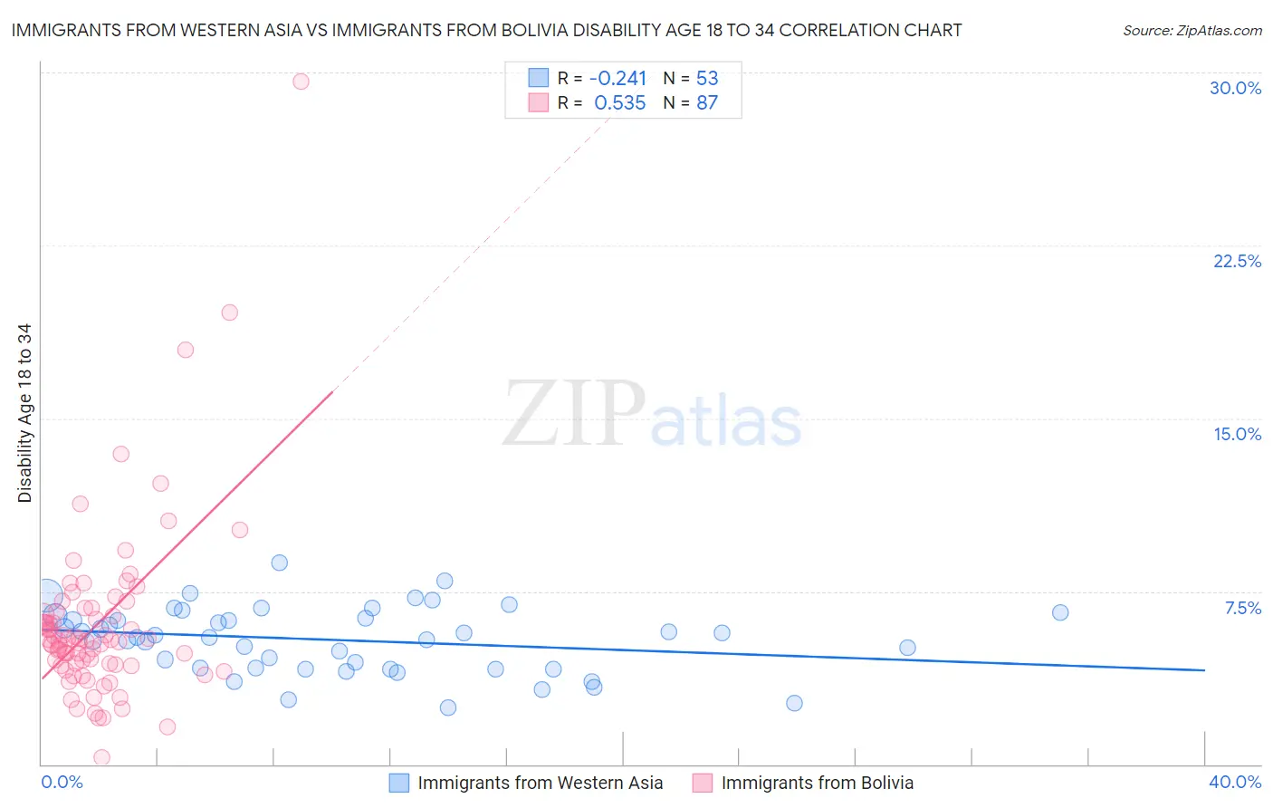 Immigrants from Western Asia vs Immigrants from Bolivia Disability Age 18 to 34