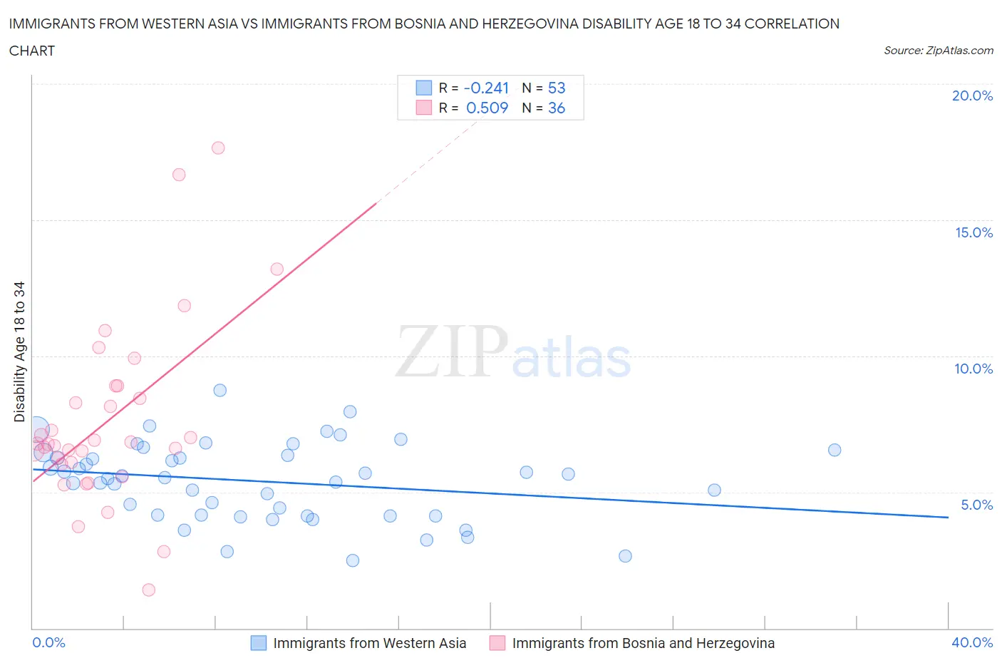 Immigrants from Western Asia vs Immigrants from Bosnia and Herzegovina Disability Age 18 to 34