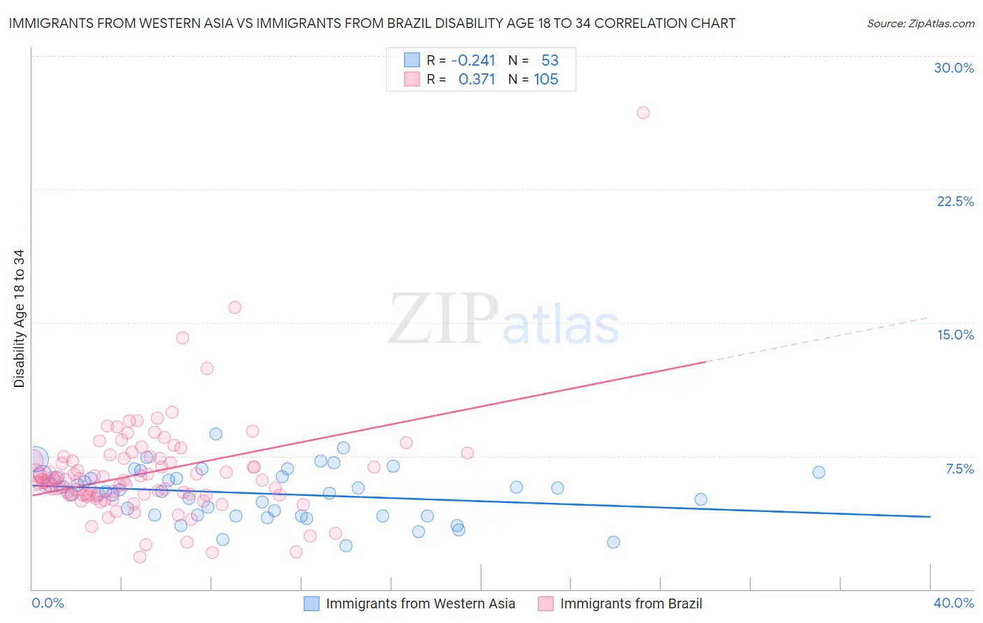 Immigrants from Western Asia vs Immigrants from Brazil Disability Age 18 to 34