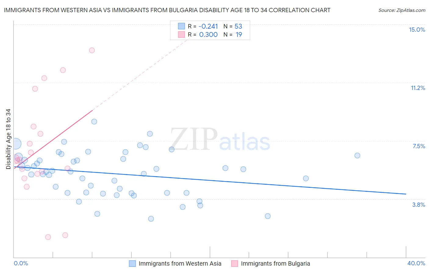 Immigrants from Western Asia vs Immigrants from Bulgaria Disability Age 18 to 34