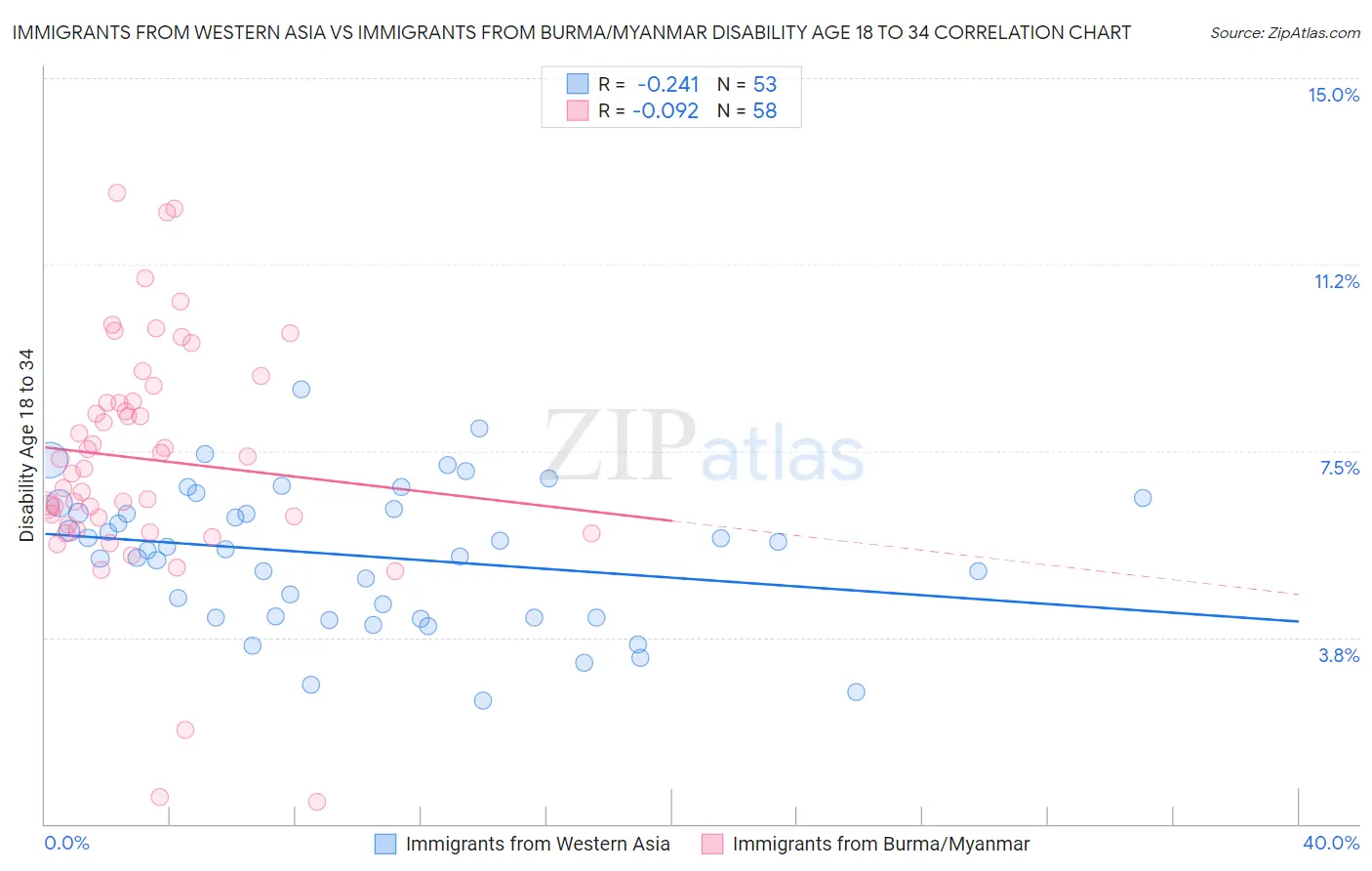 Immigrants from Western Asia vs Immigrants from Burma/Myanmar Disability Age 18 to 34