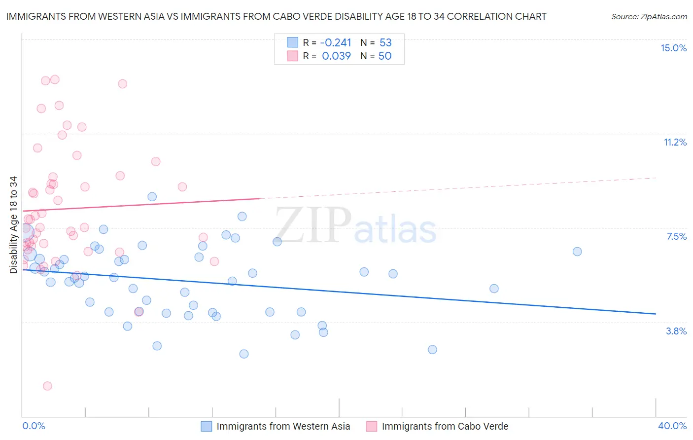 Immigrants from Western Asia vs Immigrants from Cabo Verde Disability Age 18 to 34