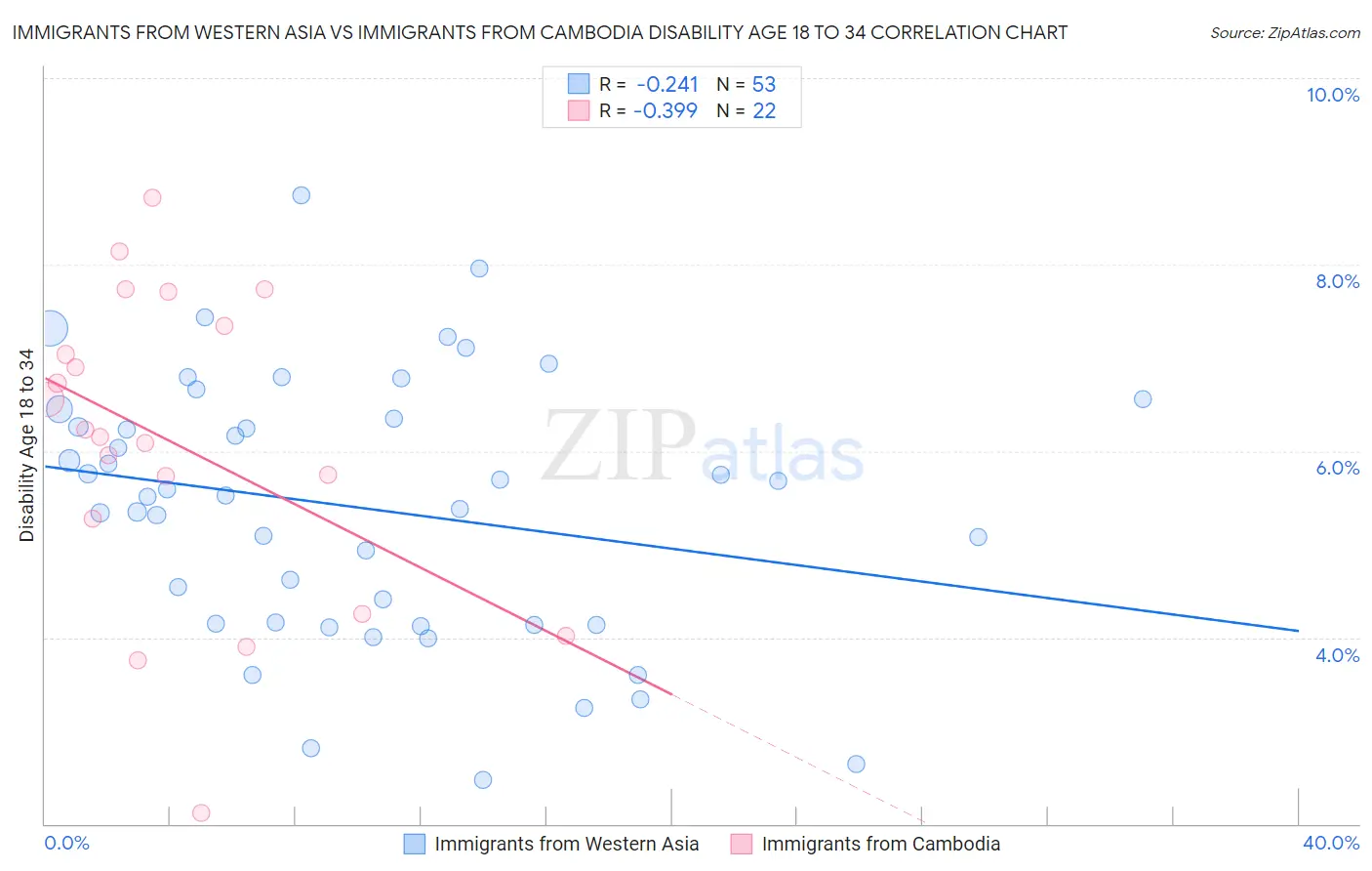 Immigrants from Western Asia vs Immigrants from Cambodia Disability Age 18 to 34