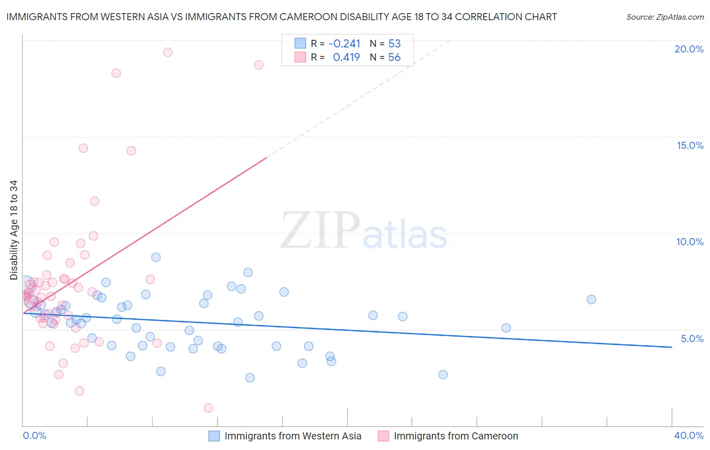 Immigrants from Western Asia vs Immigrants from Cameroon Disability Age 18 to 34