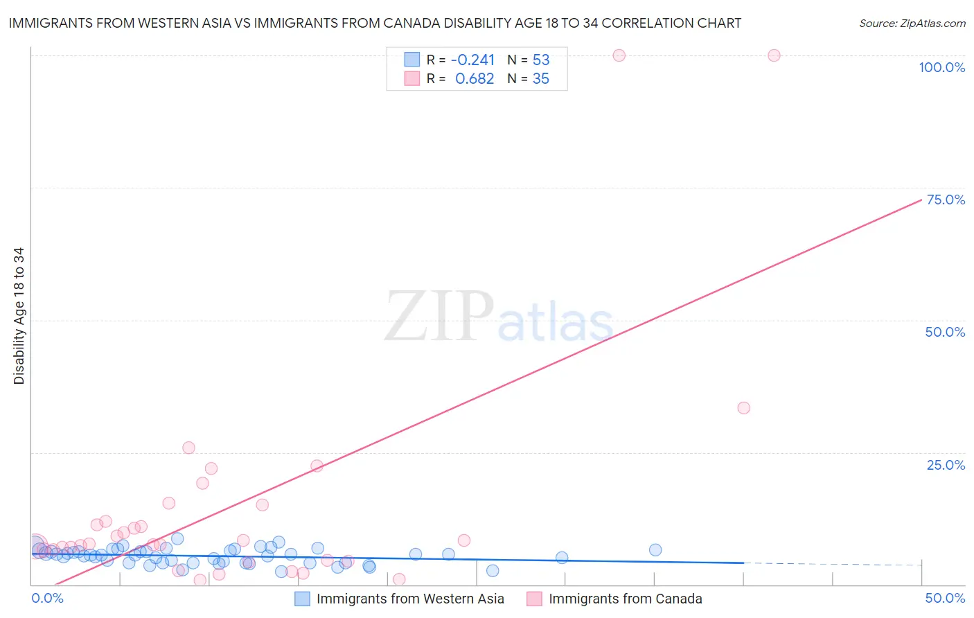 Immigrants from Western Asia vs Immigrants from Canada Disability Age 18 to 34