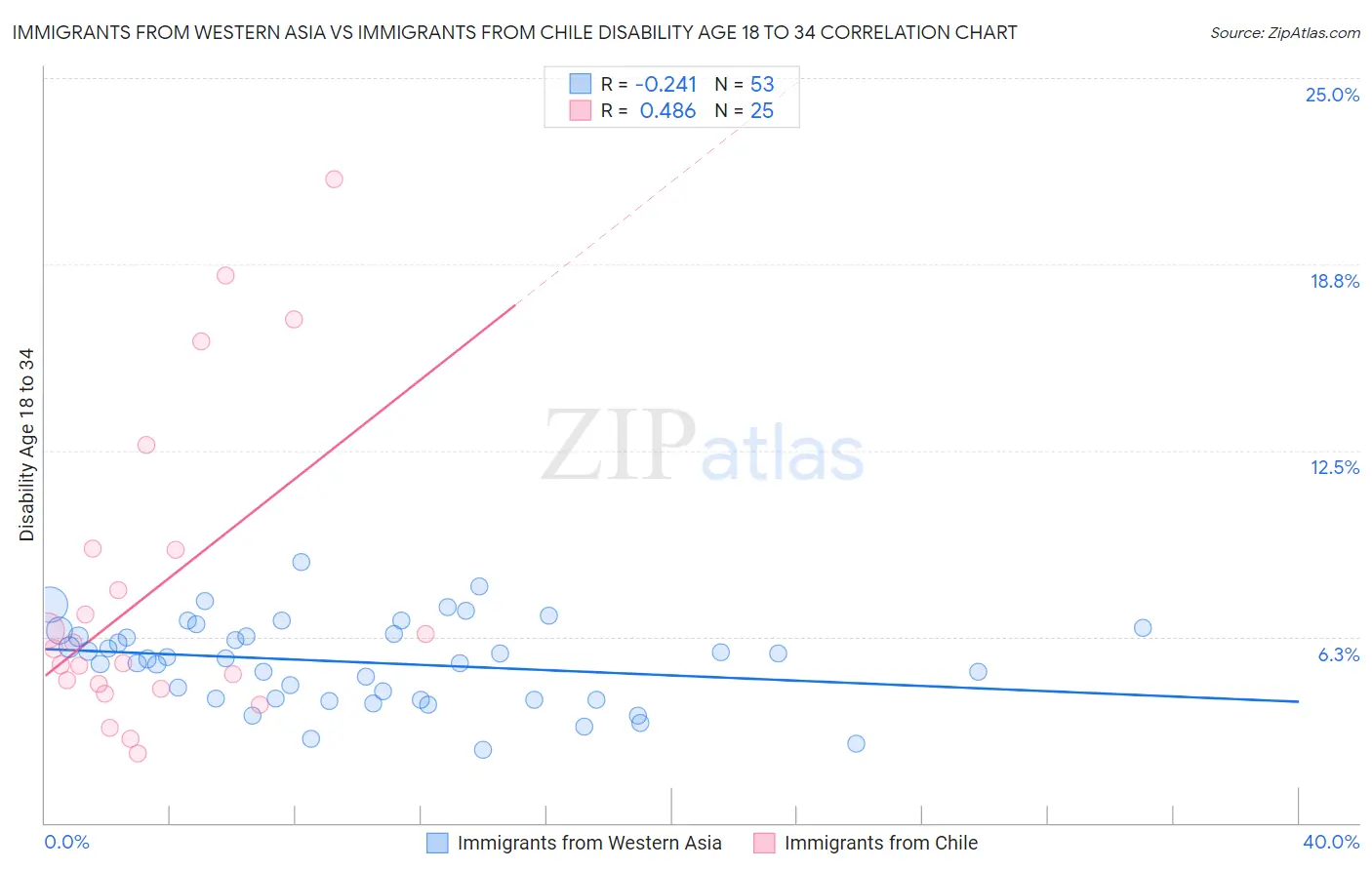 Immigrants from Western Asia vs Immigrants from Chile Disability Age 18 to 34