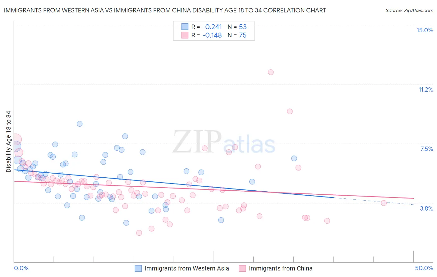 Immigrants from Western Asia vs Immigrants from China Disability Age 18 to 34
