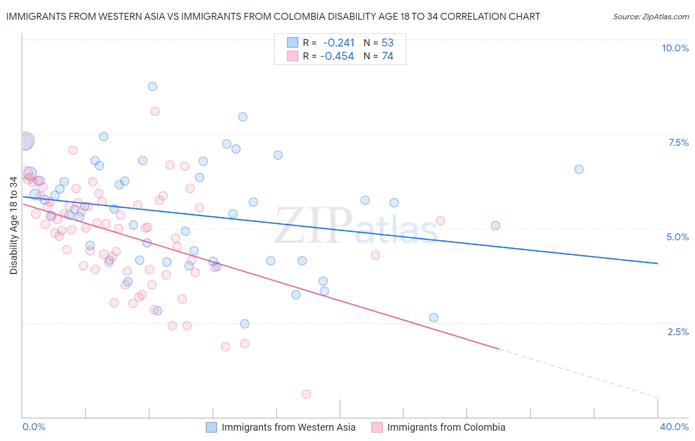 Immigrants from Western Asia vs Immigrants from Colombia Disability Age 18 to 34