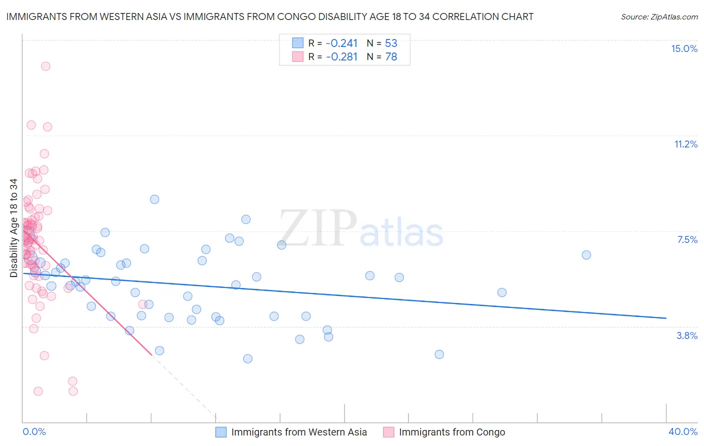 Immigrants from Western Asia vs Immigrants from Congo Disability Age 18 to 34