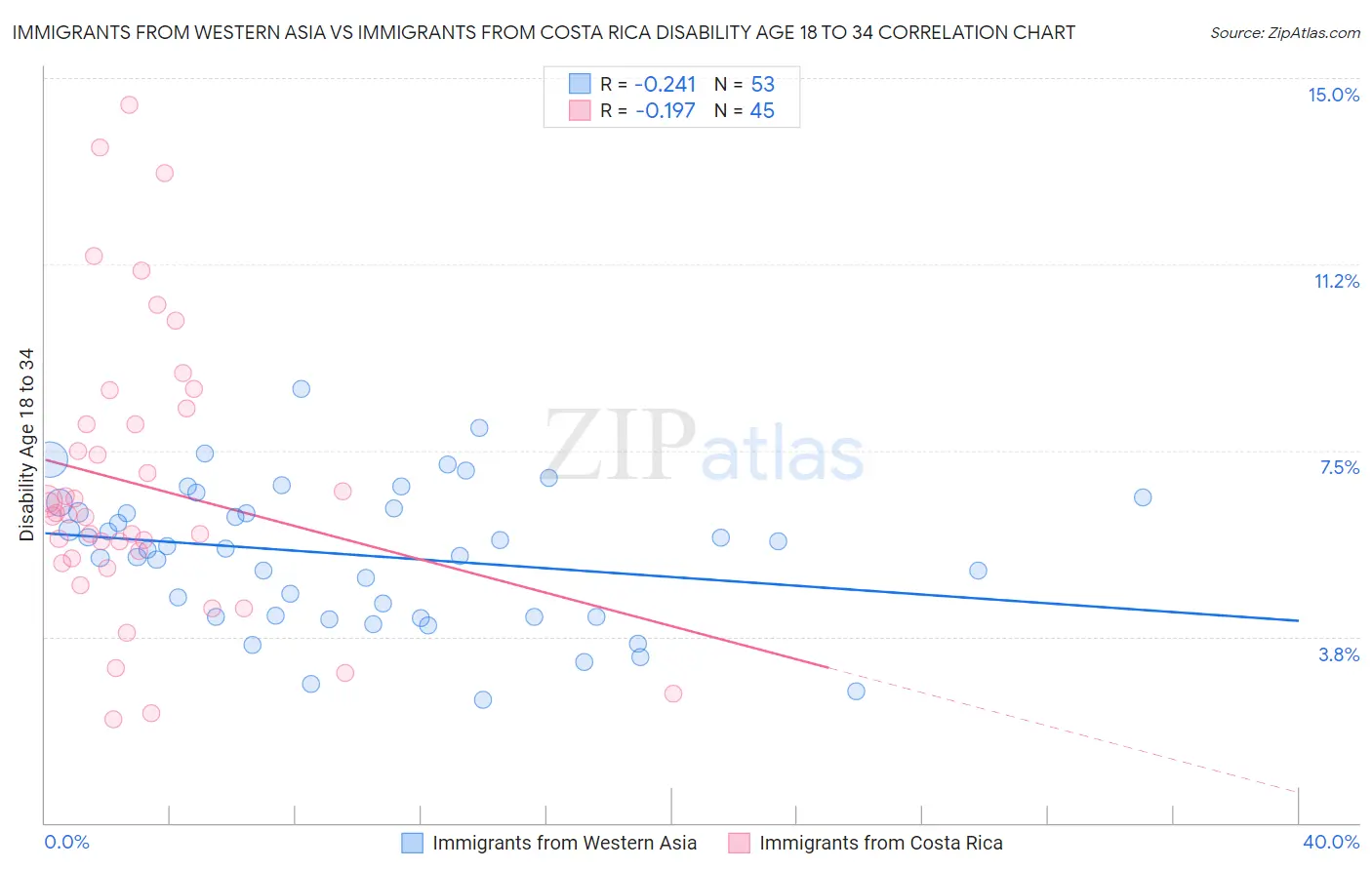 Immigrants from Western Asia vs Immigrants from Costa Rica Disability Age 18 to 34