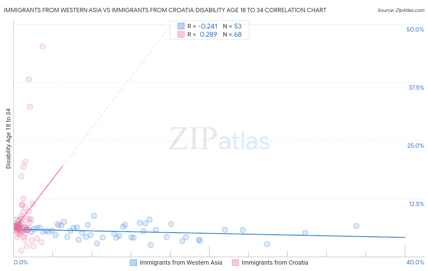 Immigrants from Western Asia vs Immigrants from Croatia Disability Age 18 to 34