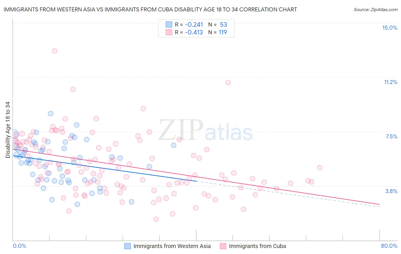 Immigrants from Western Asia vs Immigrants from Cuba Disability Age 18 to 34