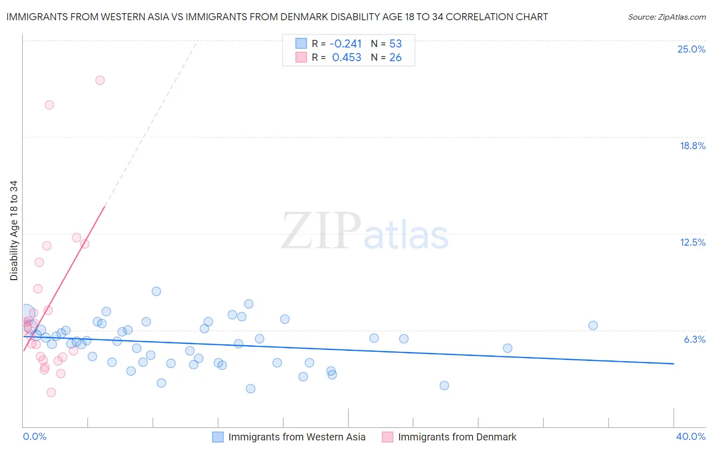 Immigrants from Western Asia vs Immigrants from Denmark Disability Age 18 to 34