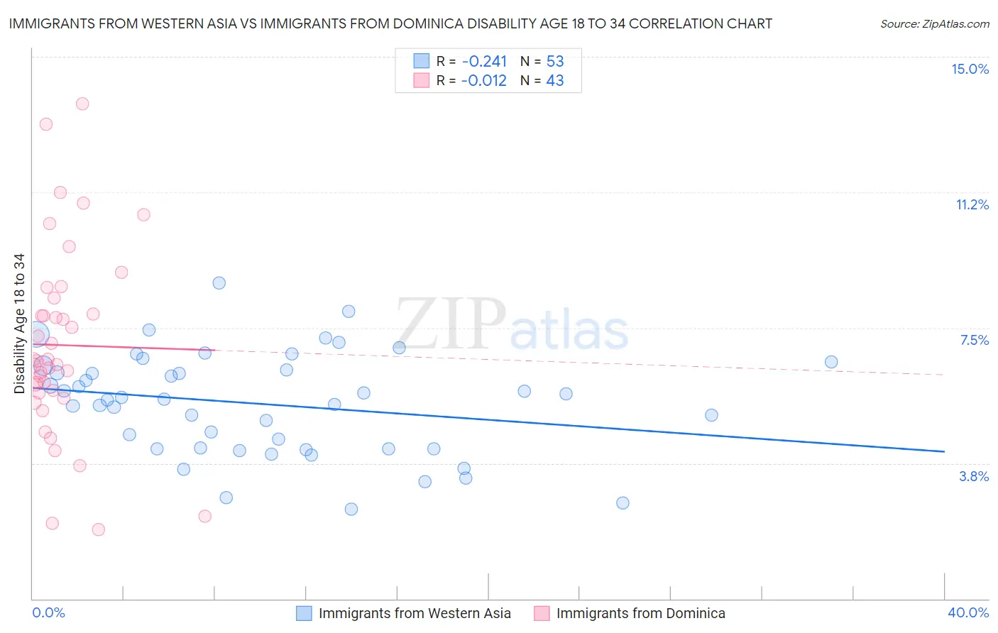Immigrants from Western Asia vs Immigrants from Dominica Disability Age 18 to 34