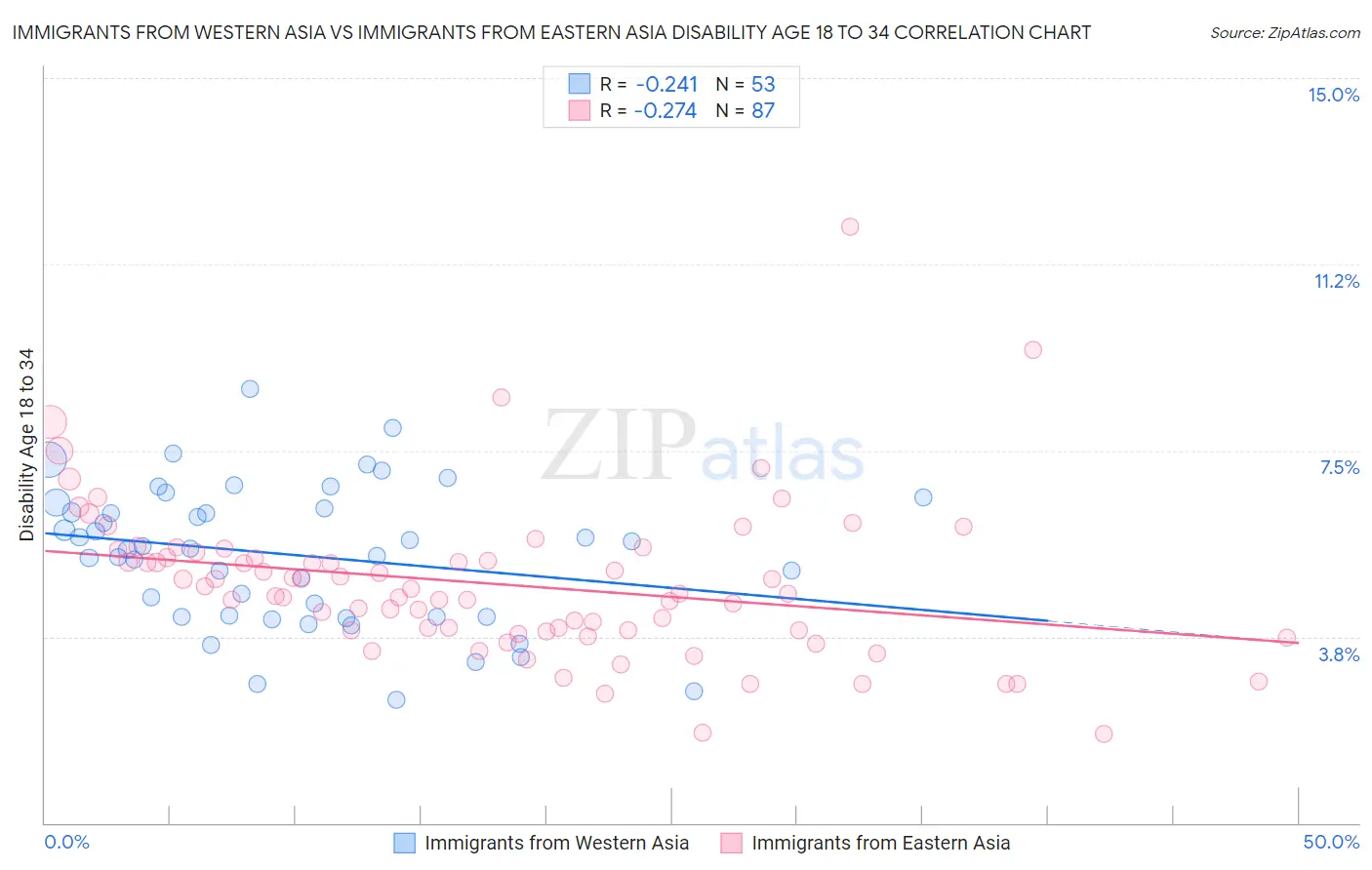Immigrants from Western Asia vs Immigrants from Eastern Asia Disability Age 18 to 34