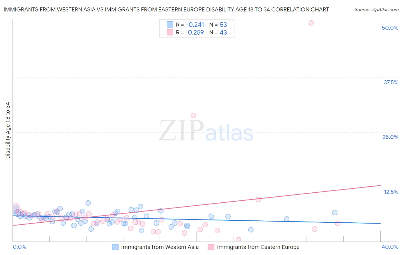 Immigrants from Western Asia vs Immigrants from Eastern Europe Disability Age 18 to 34
