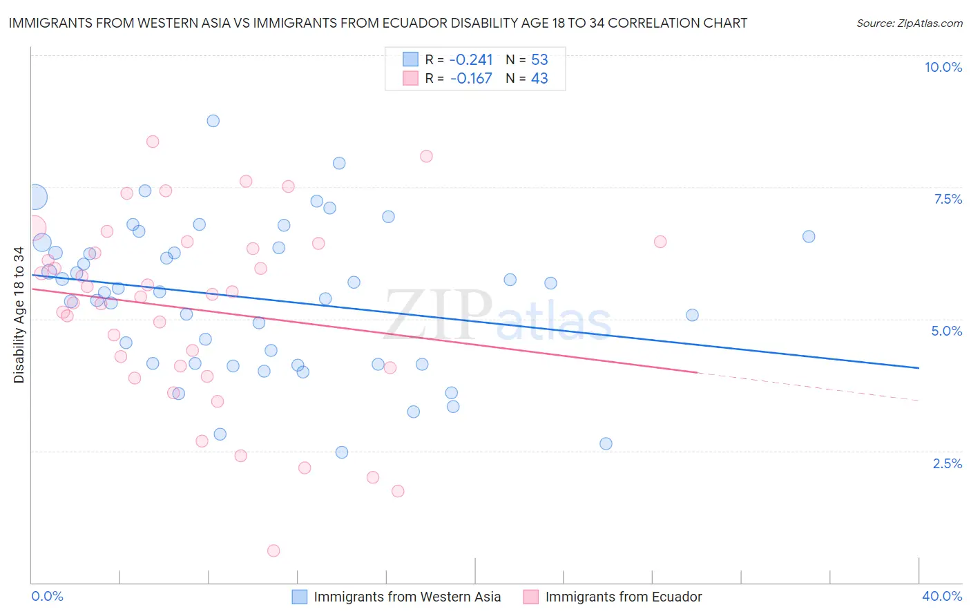 Immigrants from Western Asia vs Immigrants from Ecuador Disability Age 18 to 34