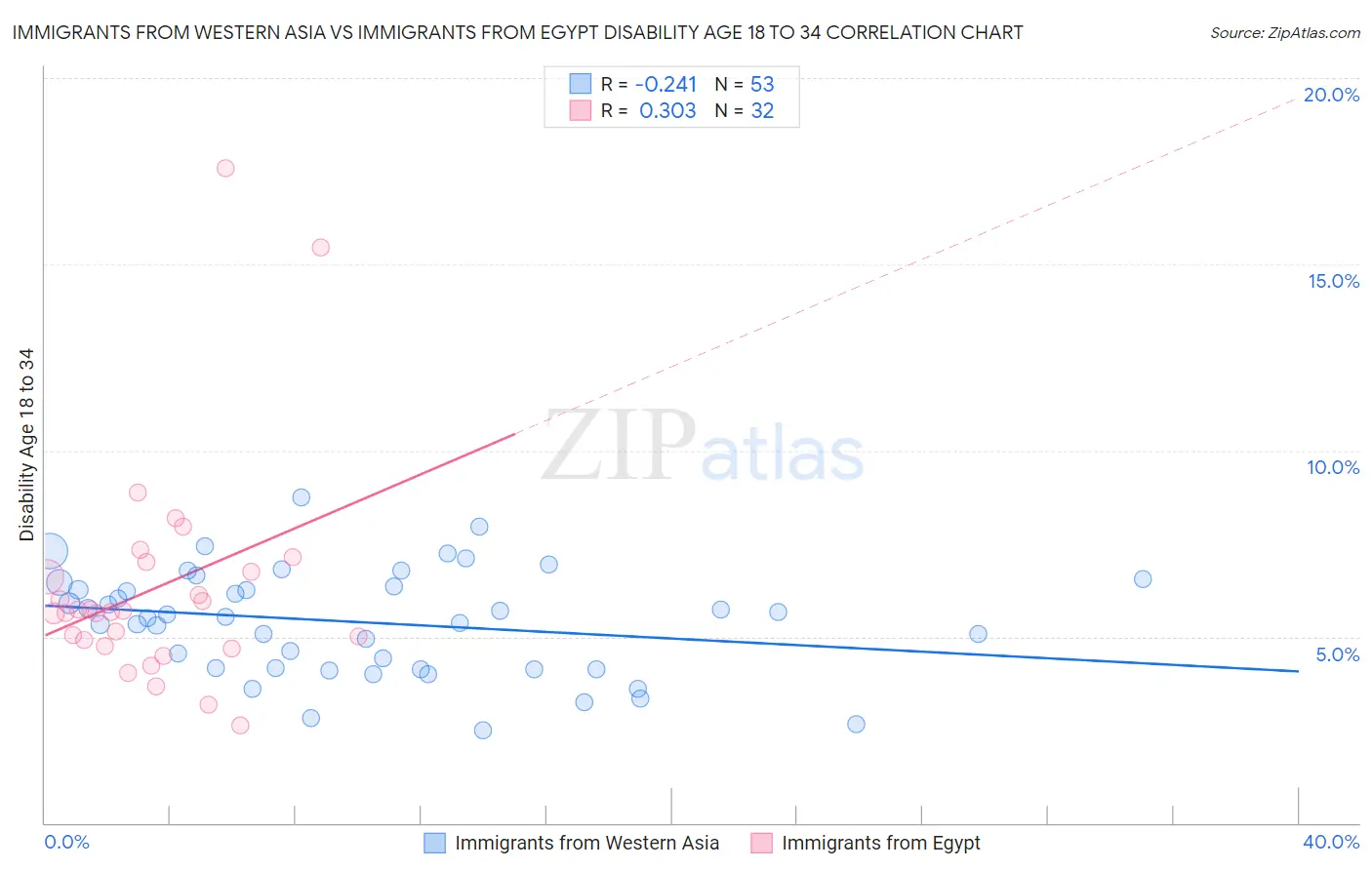 Immigrants from Western Asia vs Immigrants from Egypt Disability Age 18 to 34