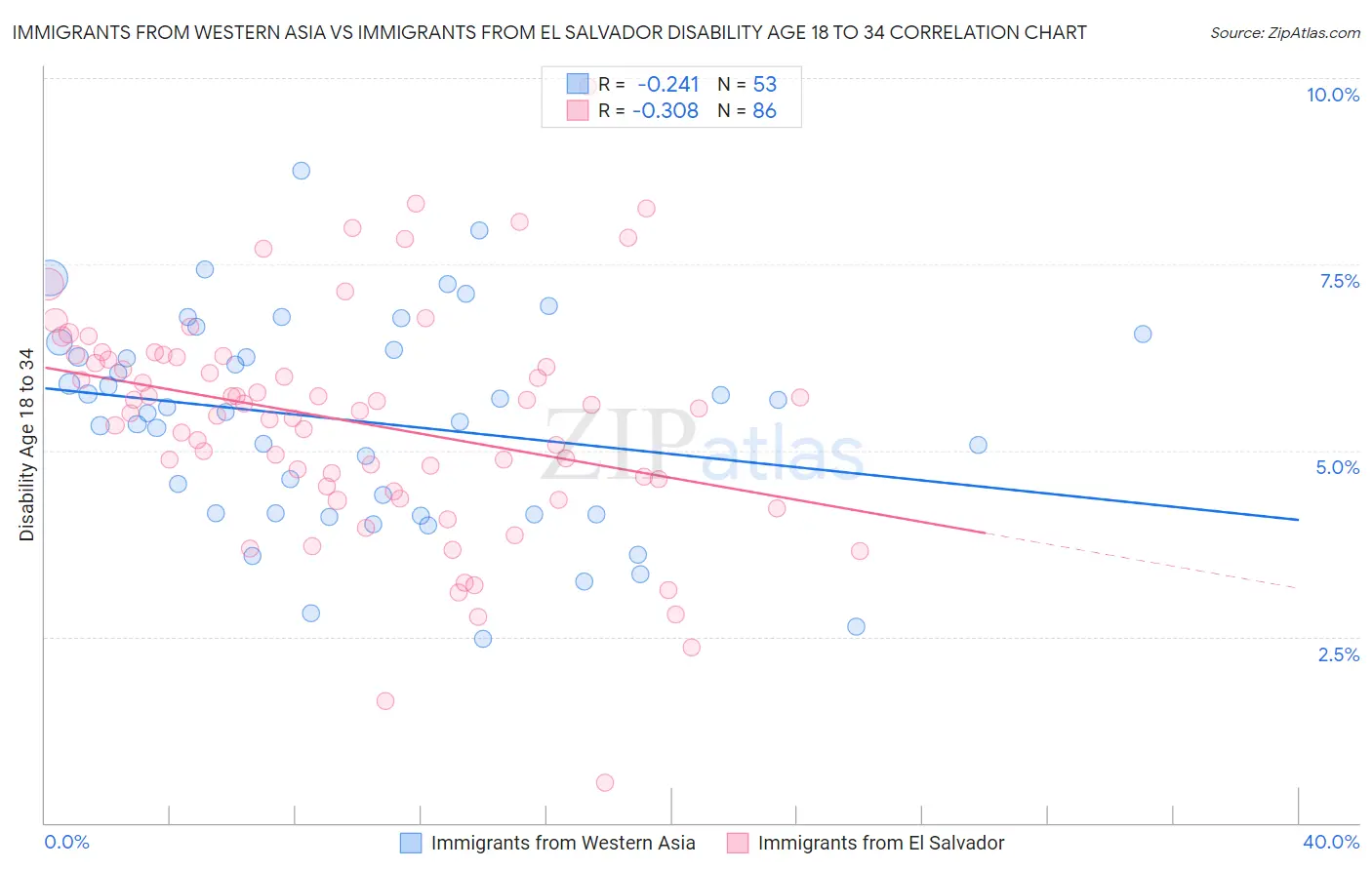Immigrants from Western Asia vs Immigrants from El Salvador Disability Age 18 to 34