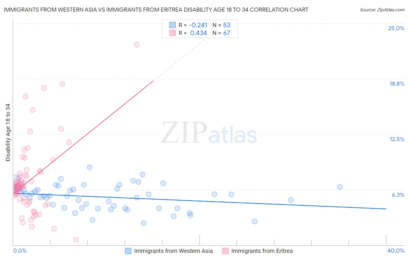 Immigrants from Western Asia vs Immigrants from Eritrea Disability Age 18 to 34
