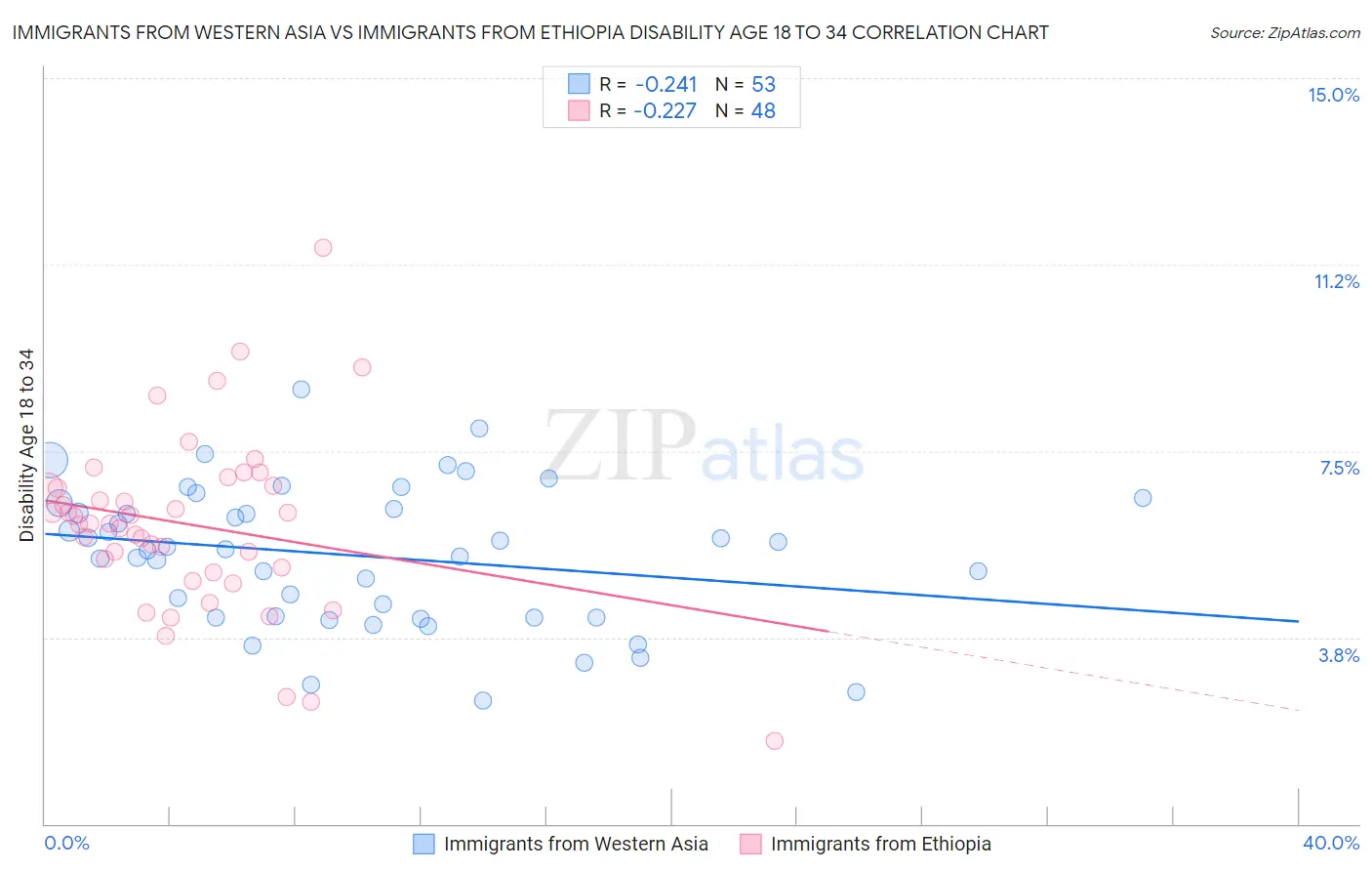 Immigrants from Western Asia vs Immigrants from Ethiopia Disability Age 18 to 34