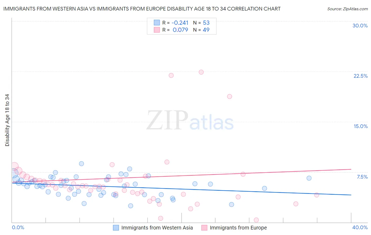 Immigrants from Western Asia vs Immigrants from Europe Disability Age 18 to 34