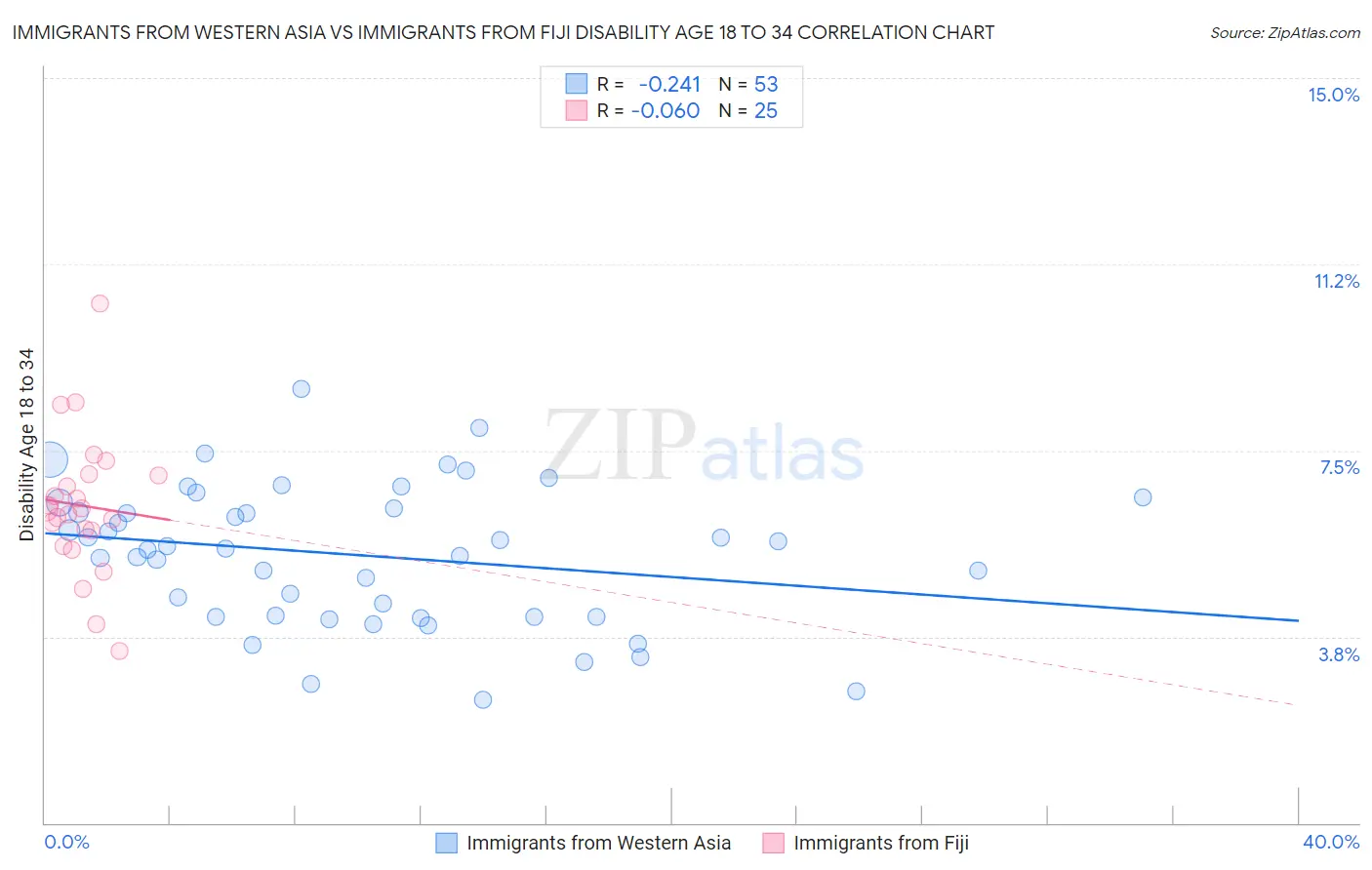 Immigrants from Western Asia vs Immigrants from Fiji Disability Age 18 to 34