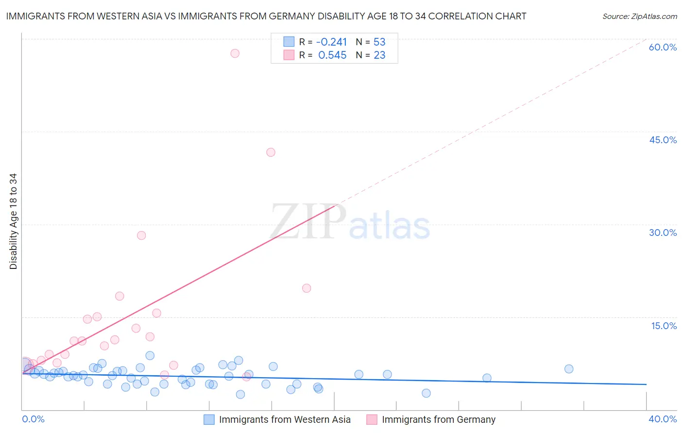 Immigrants from Western Asia vs Immigrants from Germany Disability Age 18 to 34