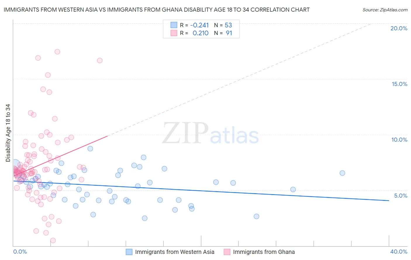 Immigrants from Western Asia vs Immigrants from Ghana Disability Age 18 to 34