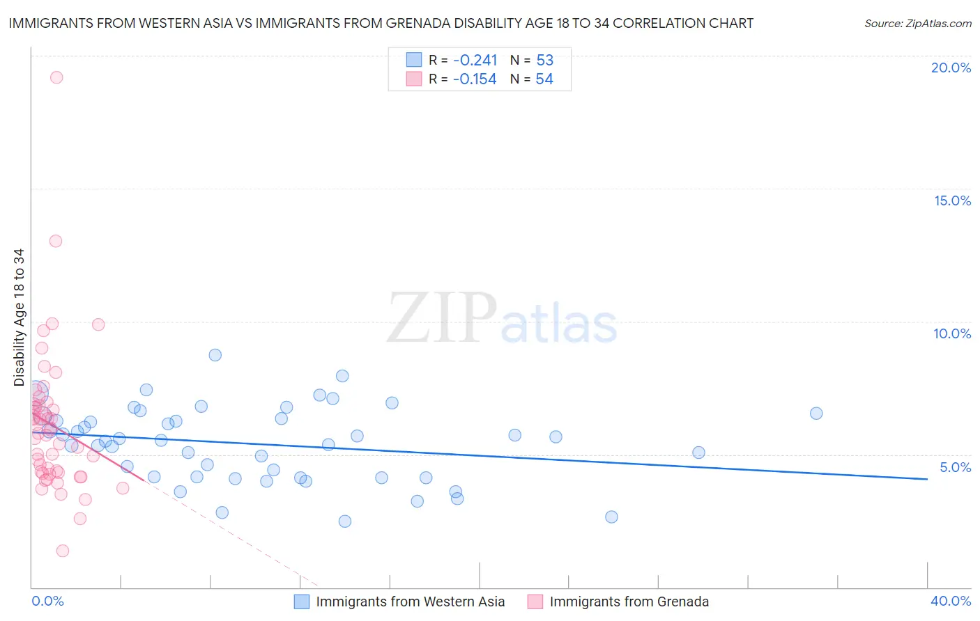 Immigrants from Western Asia vs Immigrants from Grenada Disability Age 18 to 34