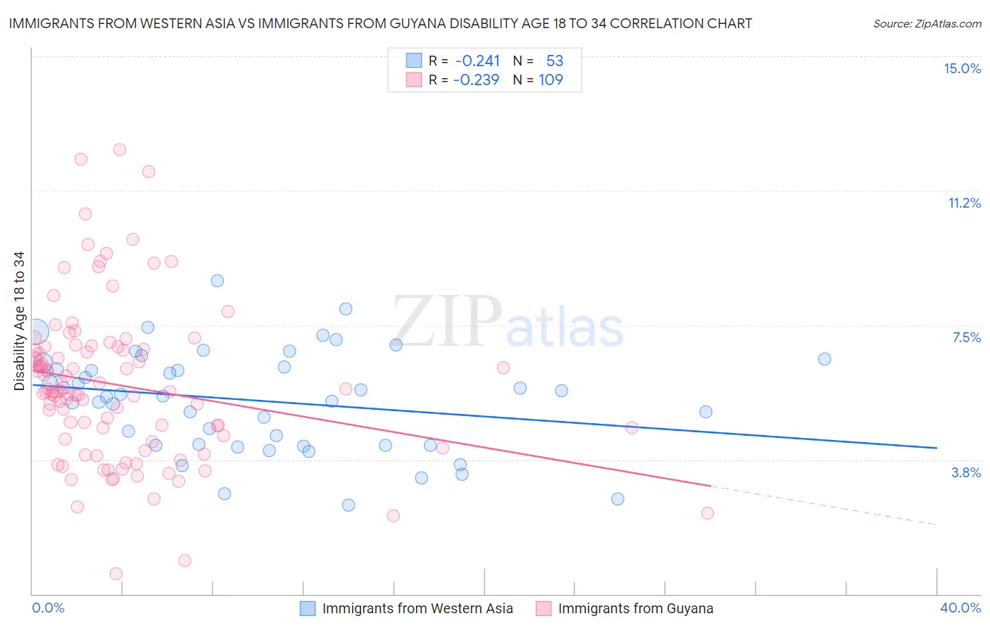 Immigrants from Western Asia vs Immigrants from Guyana Disability Age 18 to 34