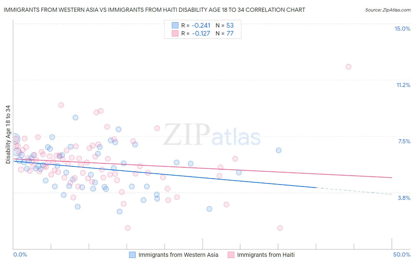 Immigrants from Western Asia vs Immigrants from Haiti Disability Age 18 to 34