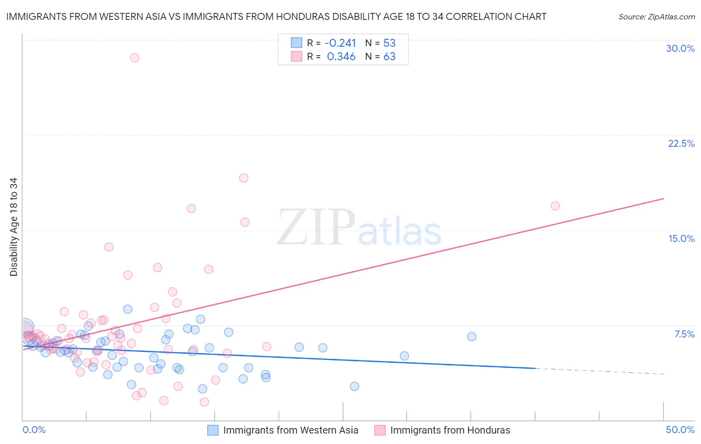 Immigrants from Western Asia vs Immigrants from Honduras Disability Age 18 to 34