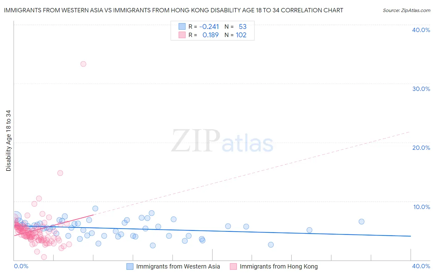 Immigrants from Western Asia vs Immigrants from Hong Kong Disability Age 18 to 34