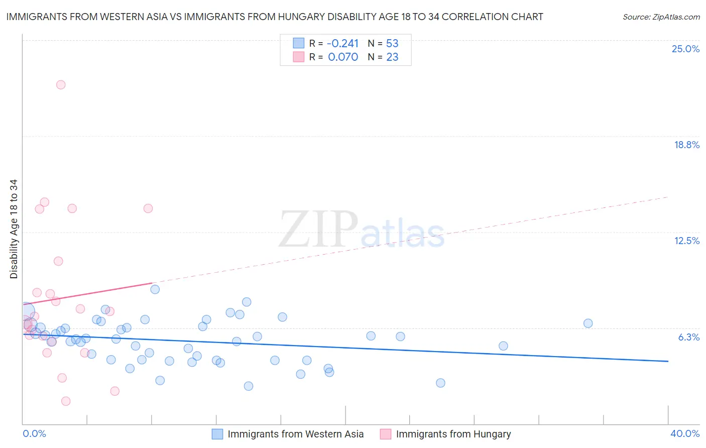 Immigrants from Western Asia vs Immigrants from Hungary Disability Age 18 to 34