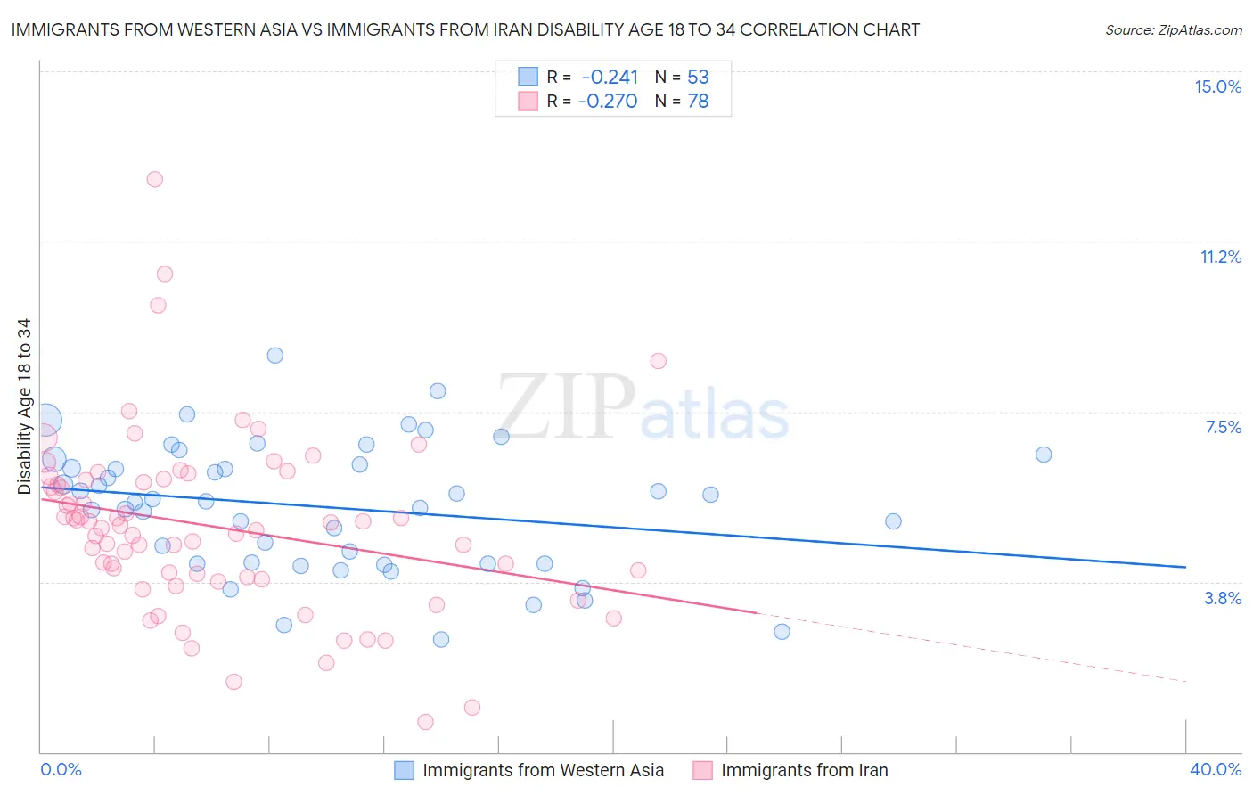 Immigrants from Western Asia vs Immigrants from Iran Disability Age 18 to 34