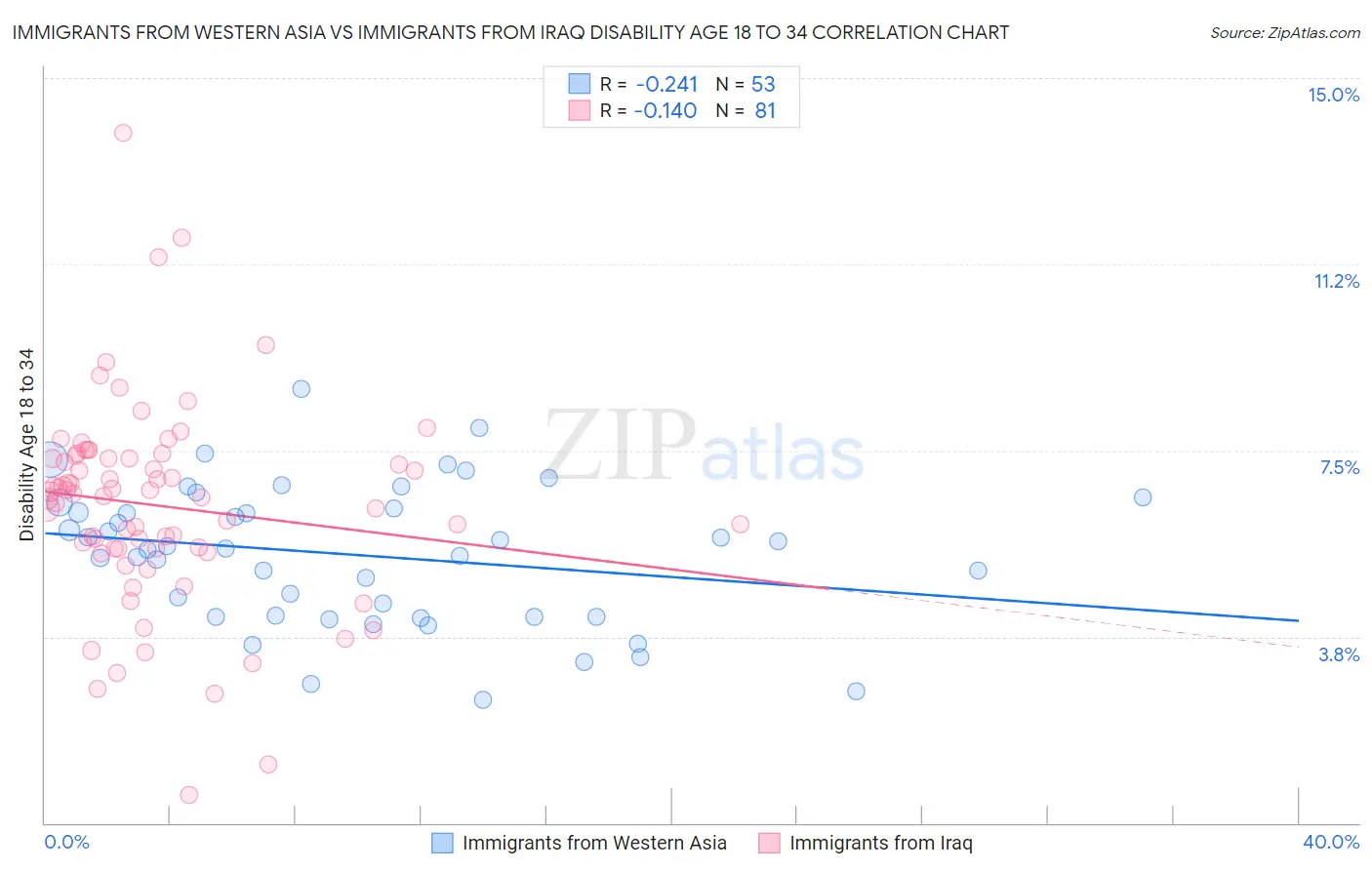 Immigrants from Western Asia vs Immigrants from Iraq Disability Age 18 to 34