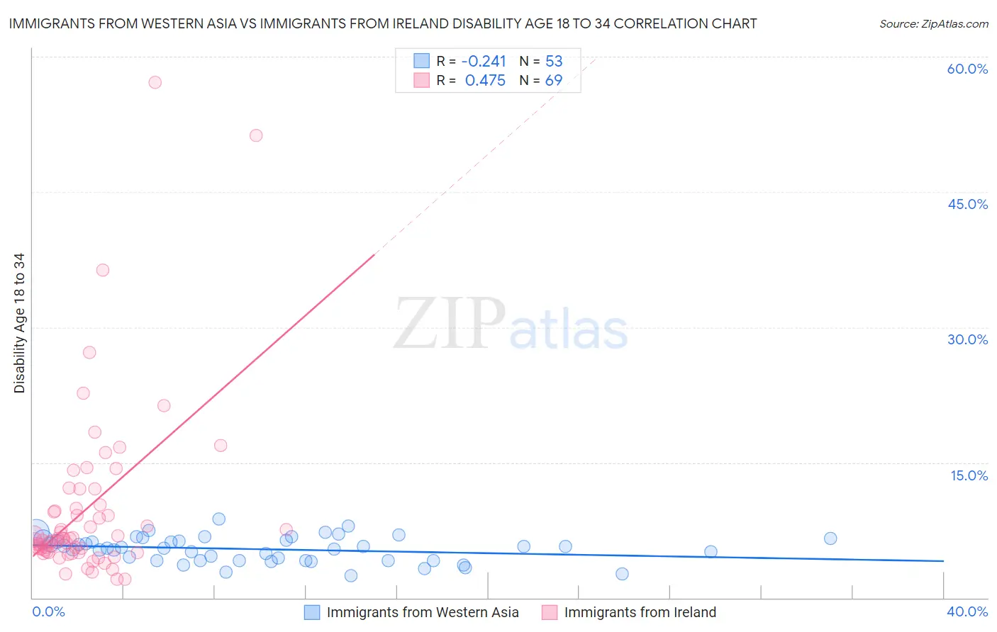 Immigrants from Western Asia vs Immigrants from Ireland Disability Age 18 to 34