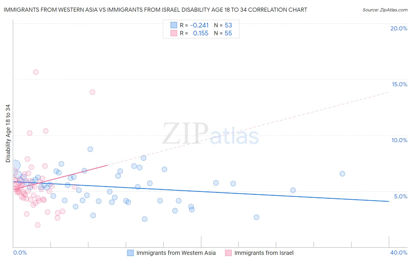 Immigrants from Western Asia vs Immigrants from Israel Disability Age 18 to 34