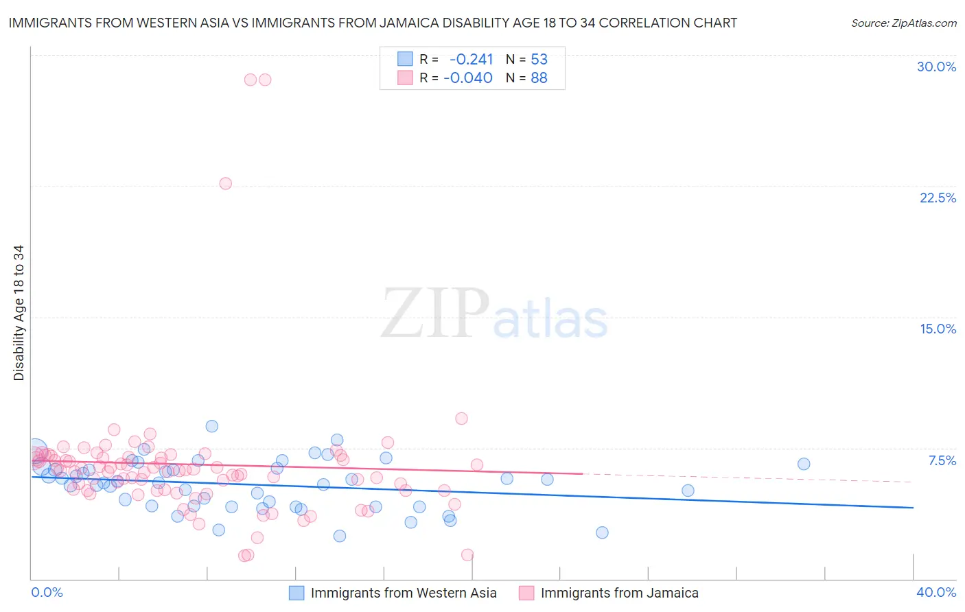 Immigrants from Western Asia vs Immigrants from Jamaica Disability Age 18 to 34