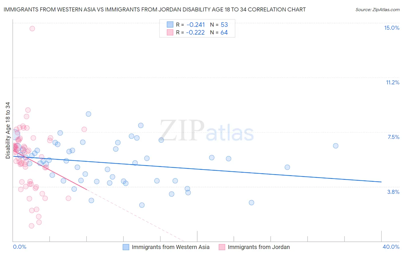 Immigrants from Western Asia vs Immigrants from Jordan Disability Age 18 to 34