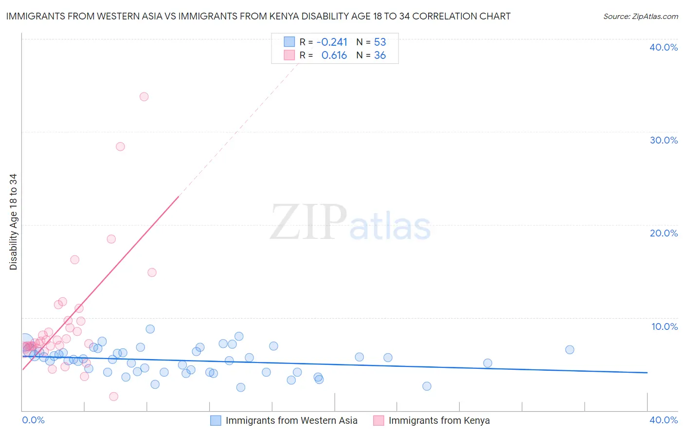Immigrants from Western Asia vs Immigrants from Kenya Disability Age 18 to 34