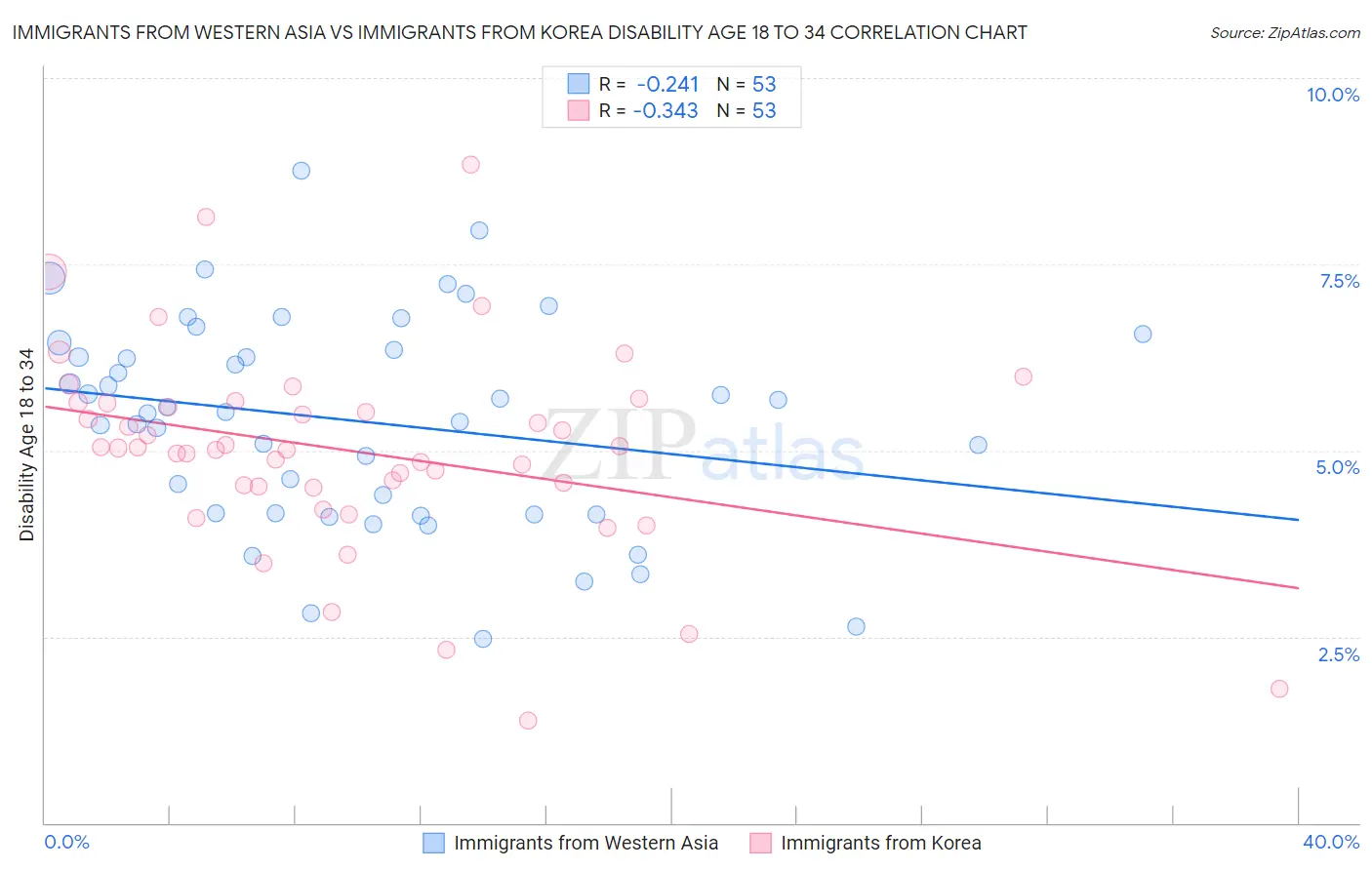 Immigrants from Western Asia vs Immigrants from Korea Disability Age 18 to 34