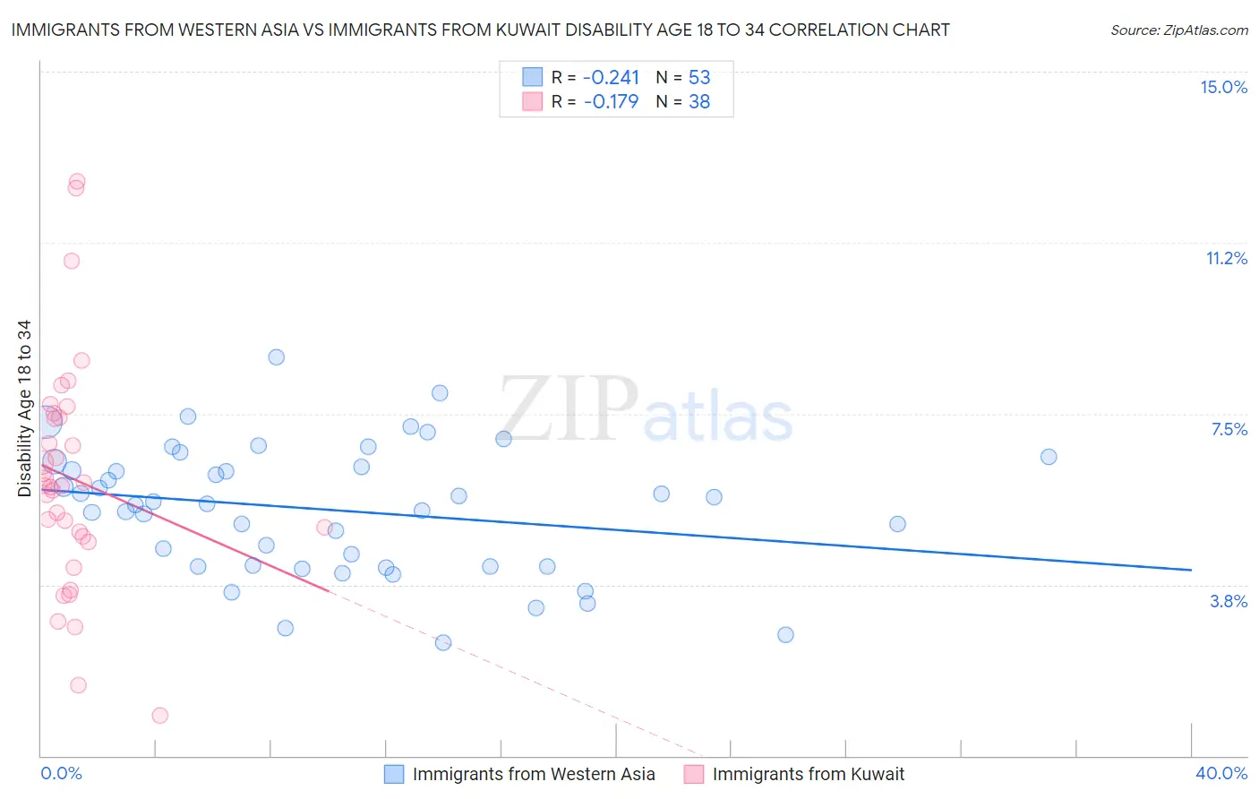 Immigrants from Western Asia vs Immigrants from Kuwait Disability Age 18 to 34