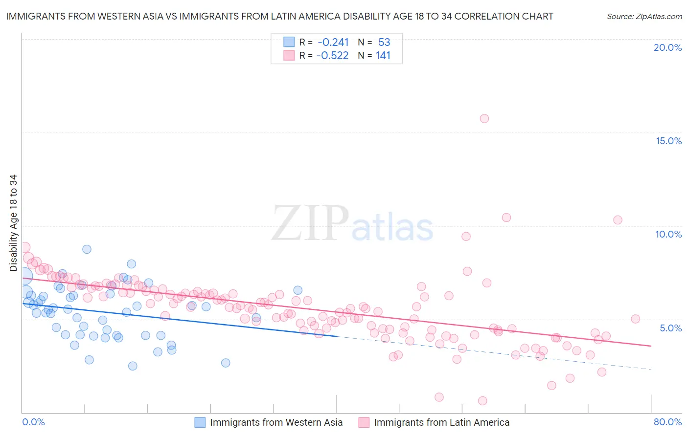 Immigrants from Western Asia vs Immigrants from Latin America Disability Age 18 to 34
